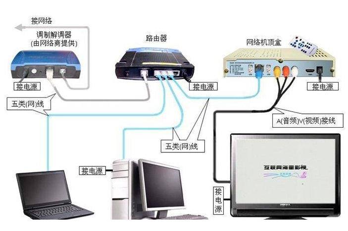 机顶盒与路由器的区别