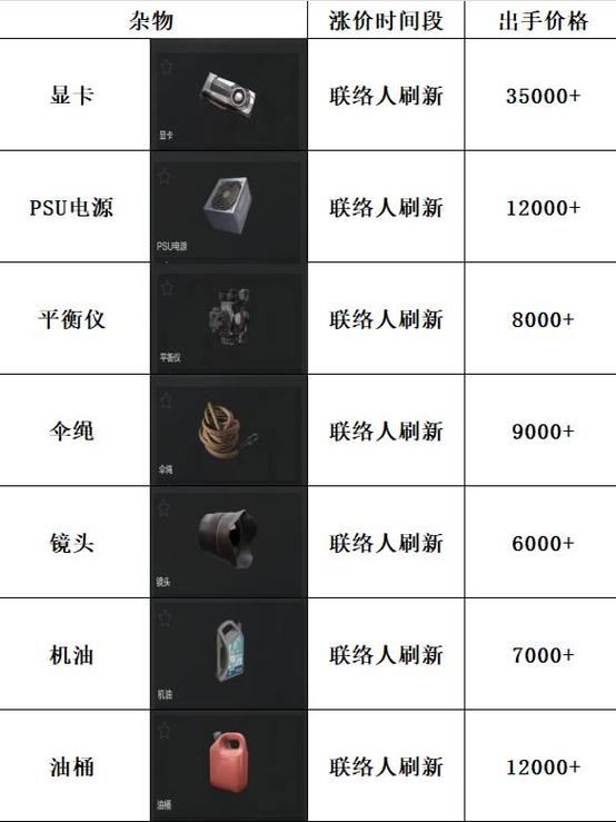 暗区突围物资价格表游戏截图