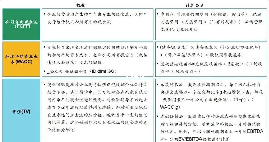 DCF的三个计算公式
