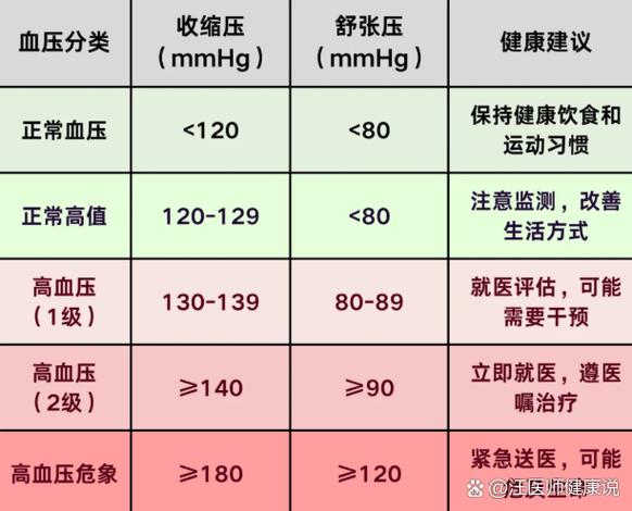 早上血压150/90正常吗