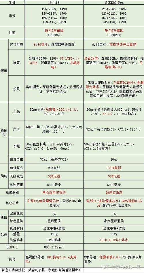 红米80和红米k80pro选哪个