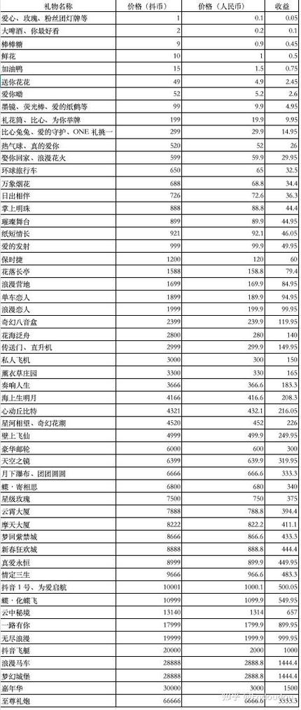 b站礼物价格表