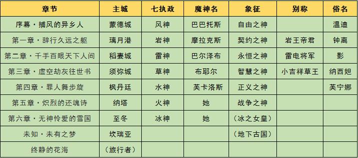 原神所有剧情顺序图
