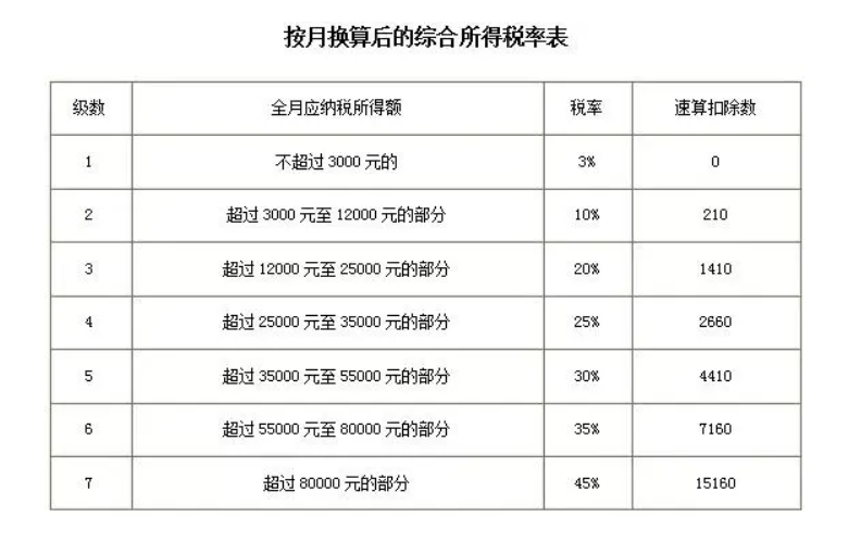 收入1万元要交多少税