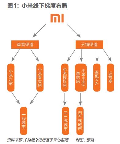 小米渠道策略的优点缺点