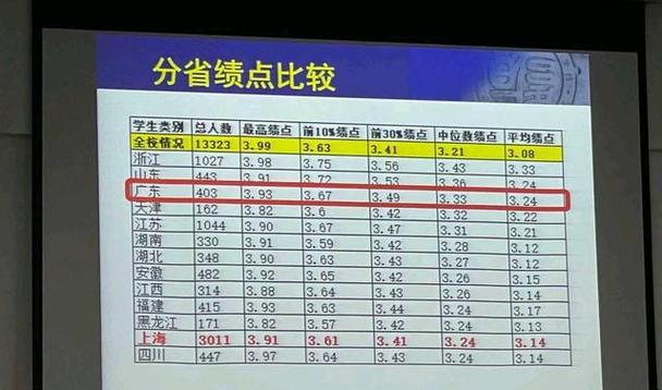本科绩点2.8什么水平