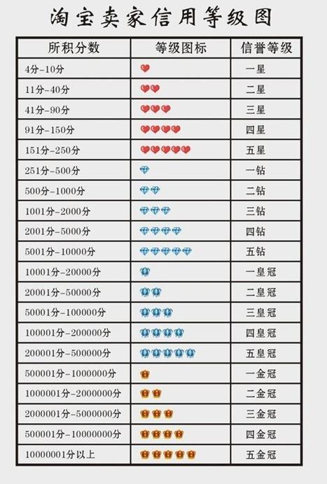 淘宝会员等级在哪里看