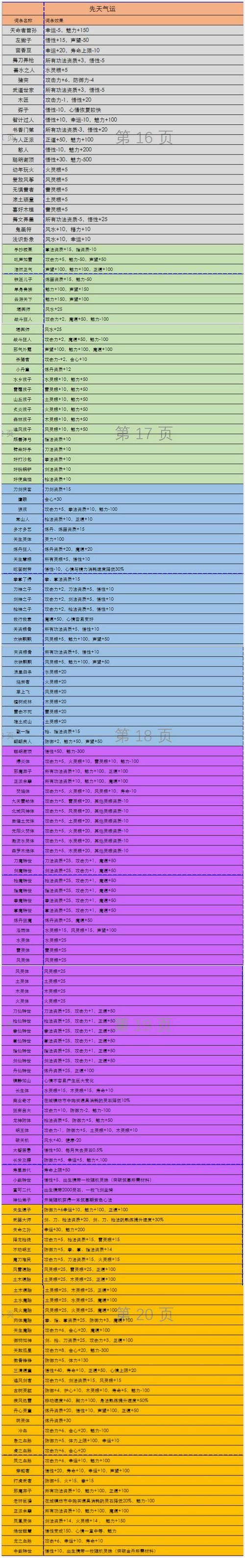 鬼谷八荒先天气运金色