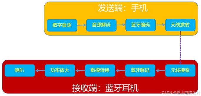 无线耳机工作原理
