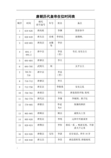 唐朝历代皇帝顺序表