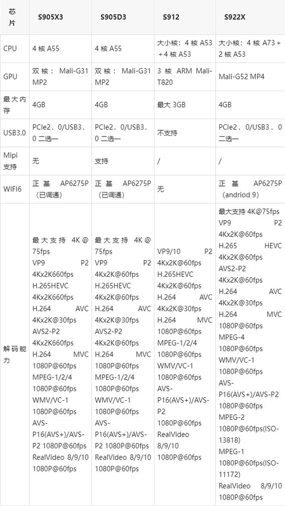 机顶盒芯片对照表