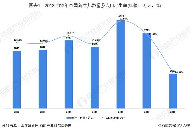 2018—2024出生人口