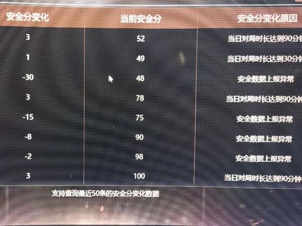 穿越火线信誉积分一天能加多少