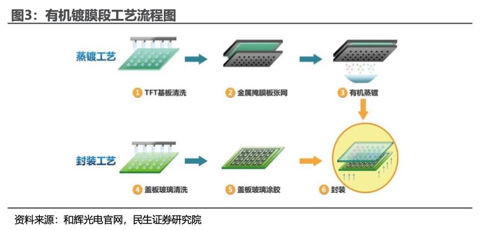 液晶电视模组生产流程