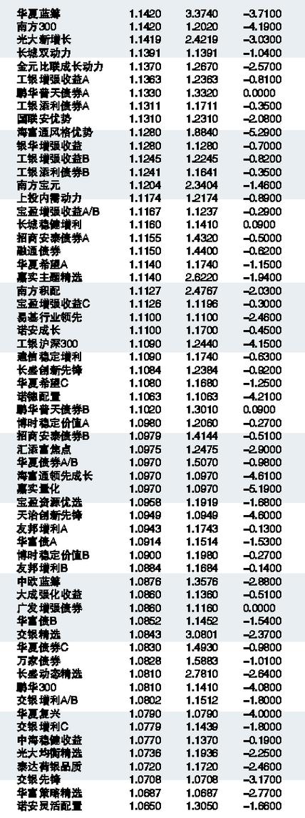 基金单位净值是什么意思