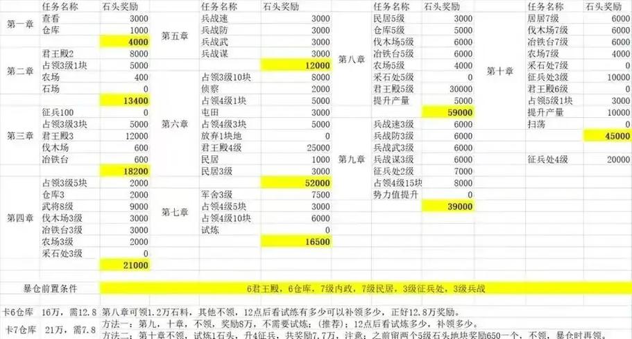 三国志战略版爆仓攻略