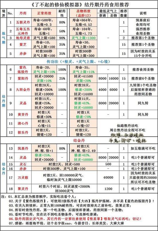 了不起的修仙模拟器冻伤吃什么药