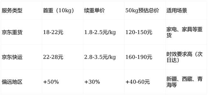 京东物流50公斤多少钱