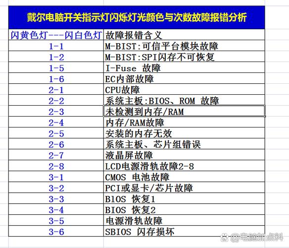 戴尔电脑白灯亮四下黄灯2下