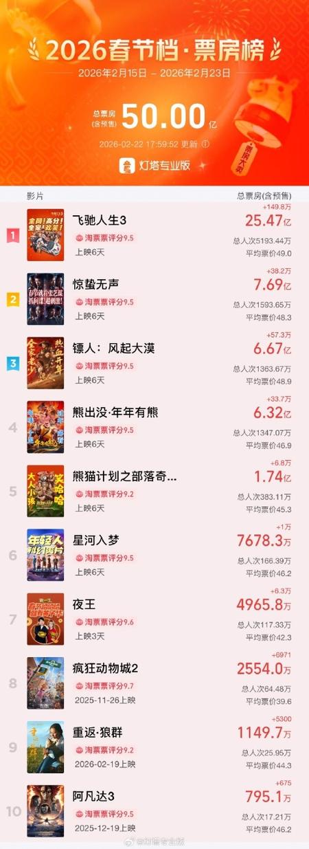 2026年院线电影排行榜