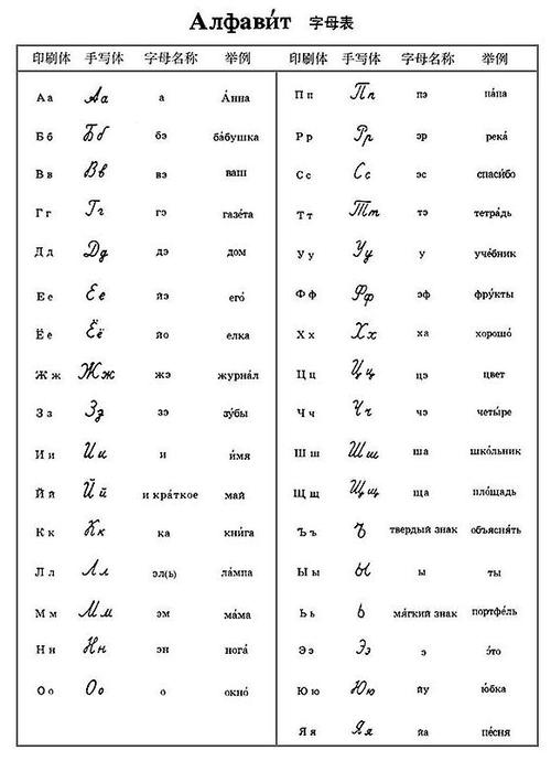 俄文字母表