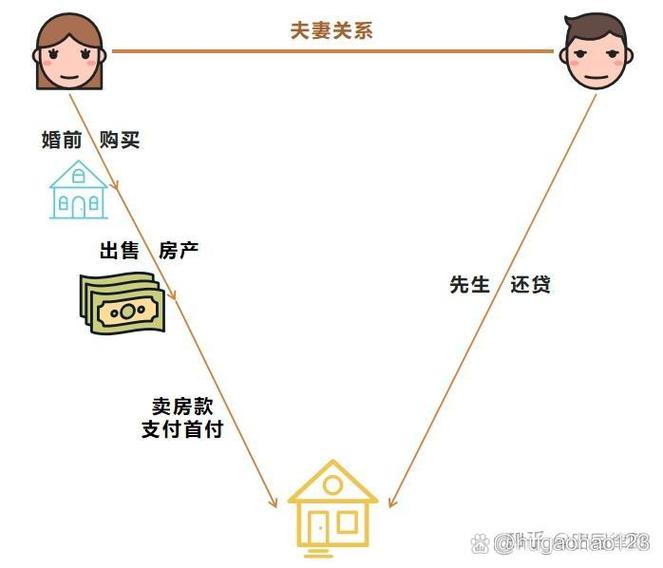 再婚夫妻,房产是男方的,女方有份吗