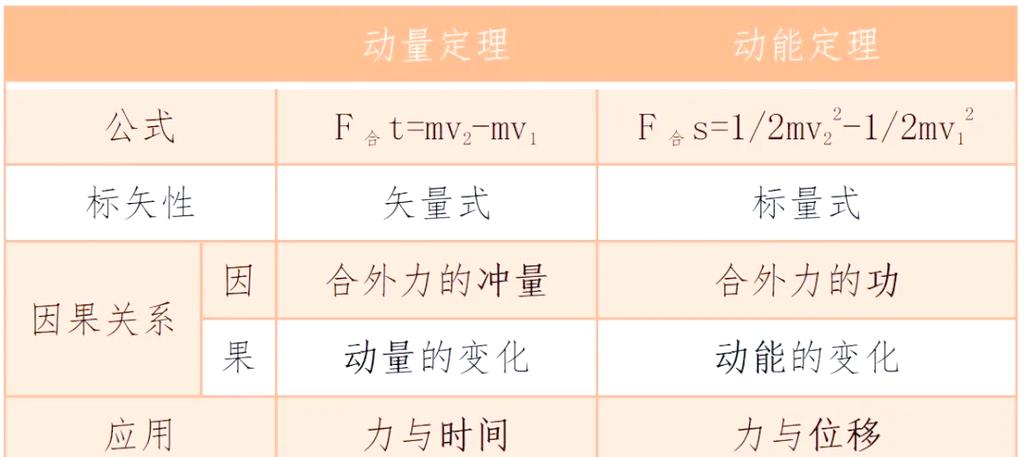 能量动量关系式推导