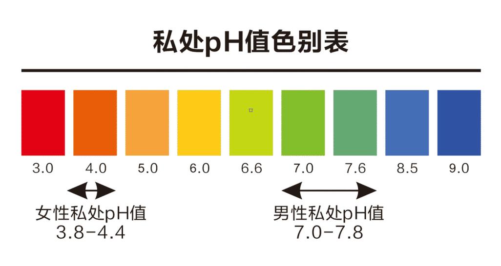 女生ph值是什么