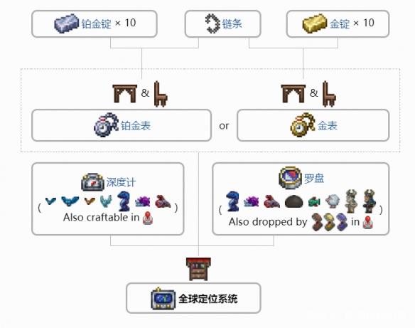 泰拉瑞亚全球定位系统怎么做