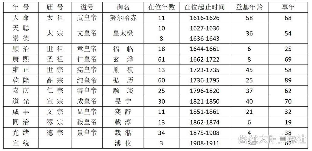 大清王朝历代帝王表