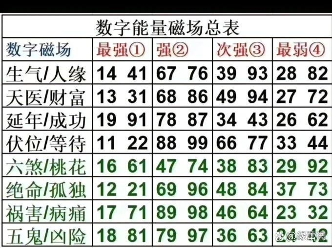 数字能量学数字组合解析