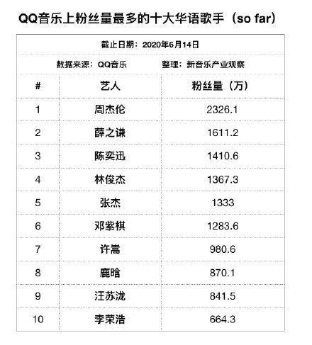 qq音乐粉丝最多的歌手