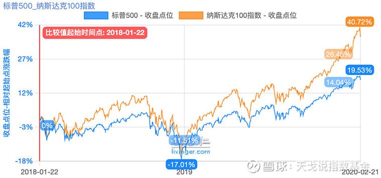 纳斯达克100雪球