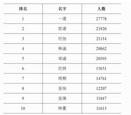 名字重复率