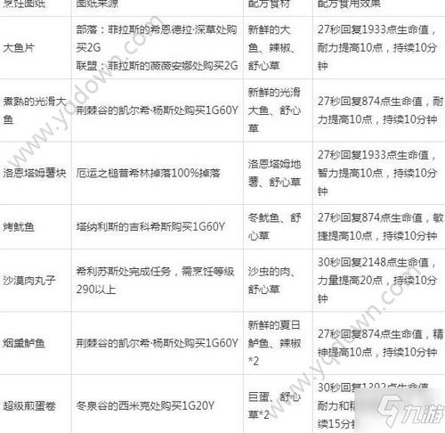 烹饪300-375详细攻略