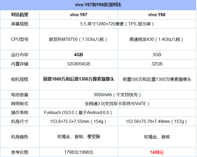 vivoy66与y66i哪个好用