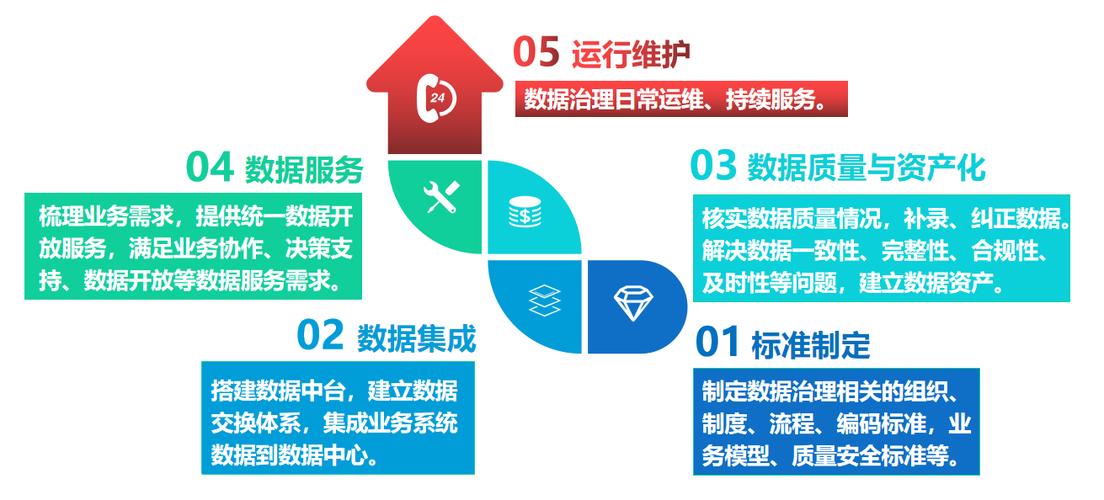 数据治理包括哪些内容