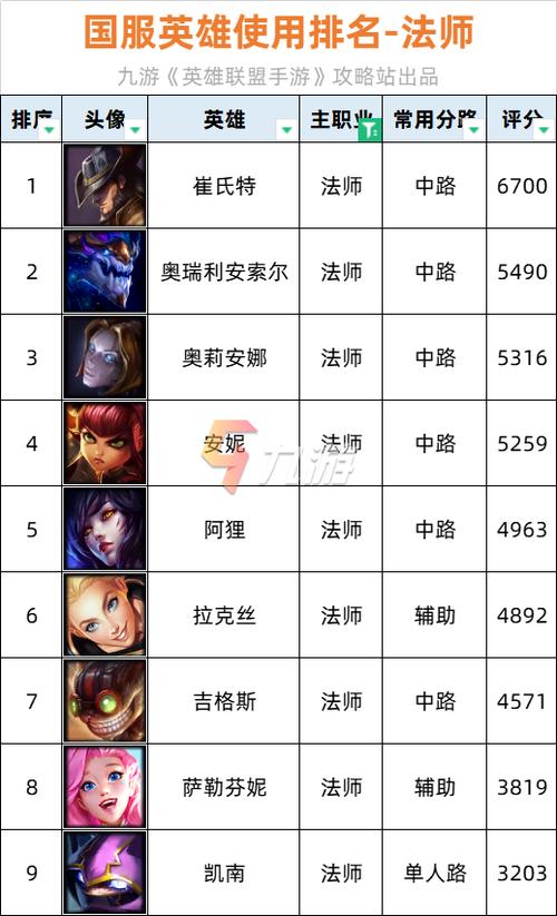 法师英雄最新排行榜
