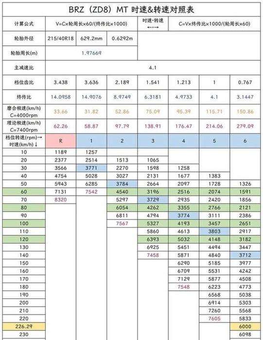 3000rpm等于多少转速