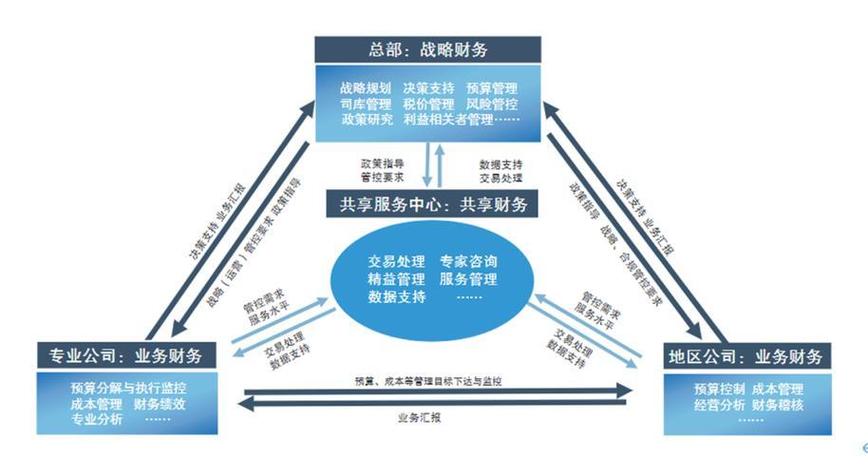 财务共享中心值得去吗