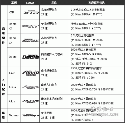 禧玛诺档次一览表
