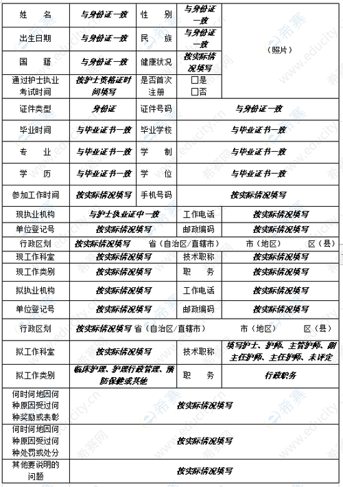 护士执业注册需要哪些资料