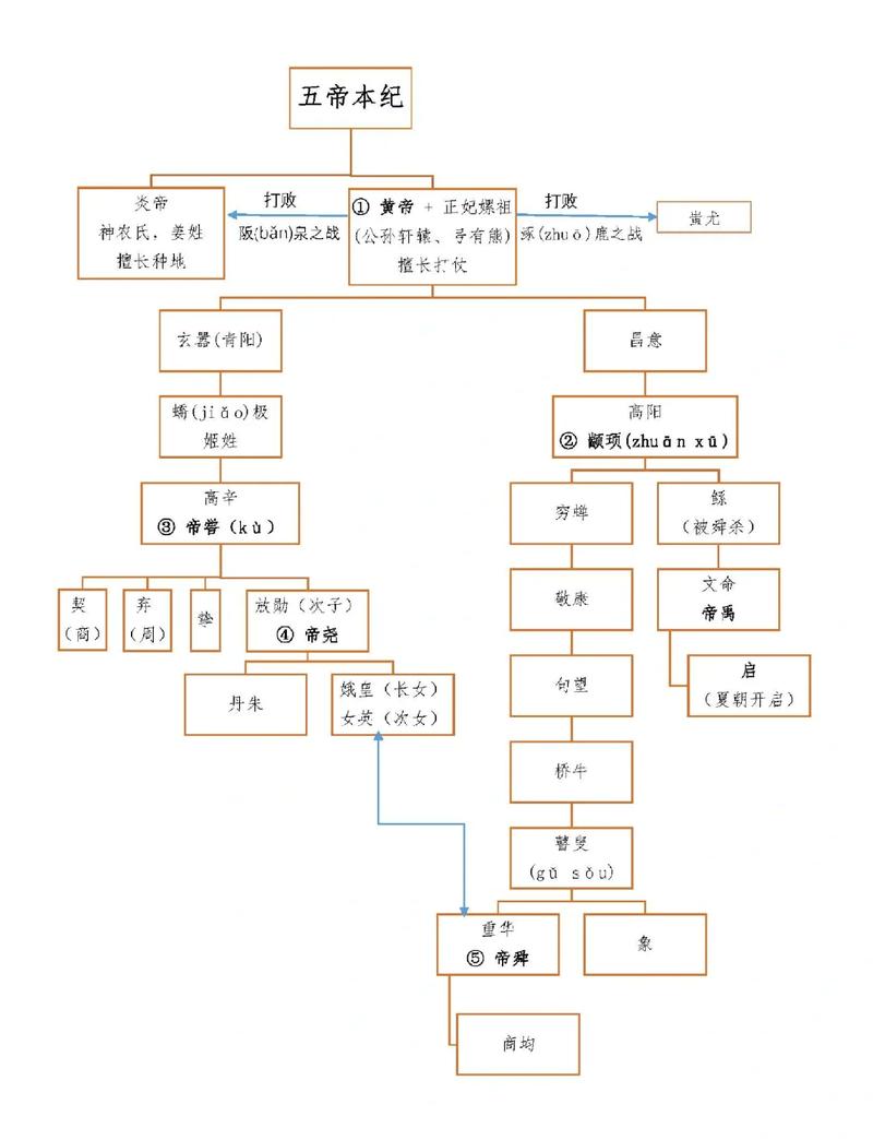 倪克斯的子嗣顺序