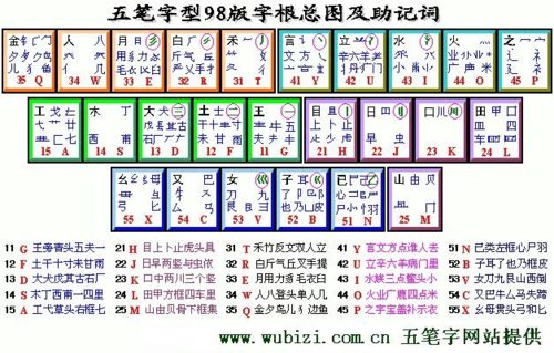五笔86 98 新世纪有什么区别