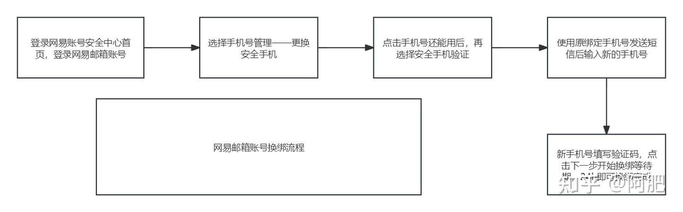 王者QQ换绑别的QQ