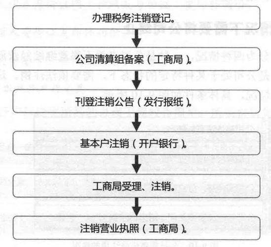 基本户注销最忌三个原因
