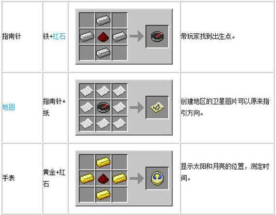 我的世界指南针合成表