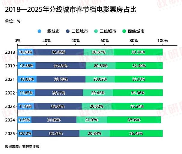 小县城开电影院利润