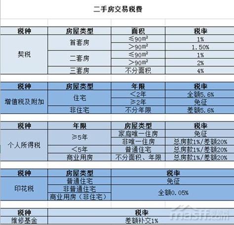 证未满两年的二手房税费怎么算