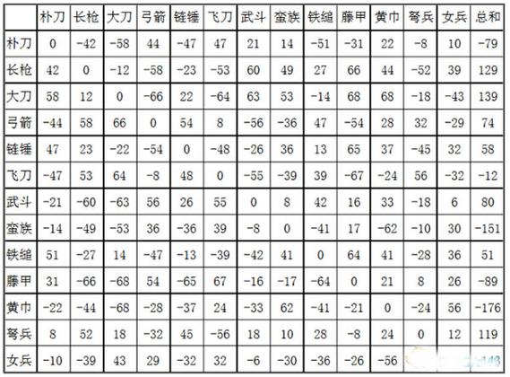 三国群英传兵种克制表